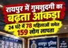 हर 9 मिनट में एक गुमशुदगी! रायपुर में 24 घंटे में 78 महिलाओं समेत 159 लोग लापता